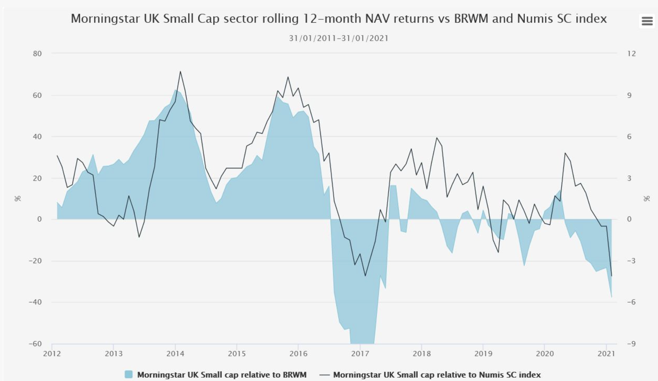 Morningstar UK small-cap sector: rolling 12-month NAV returns vs BRWM and Numis SC index graph (Kepler 12 Fe 2021)