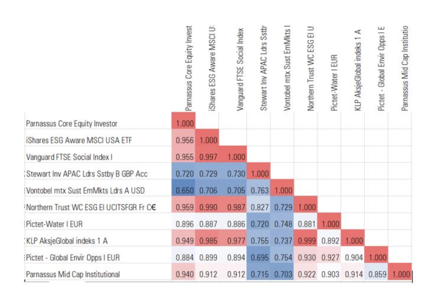 Correlation analysis of 10 largest ‘ESG’ funds graph (Kepler 19 Feb 2021)