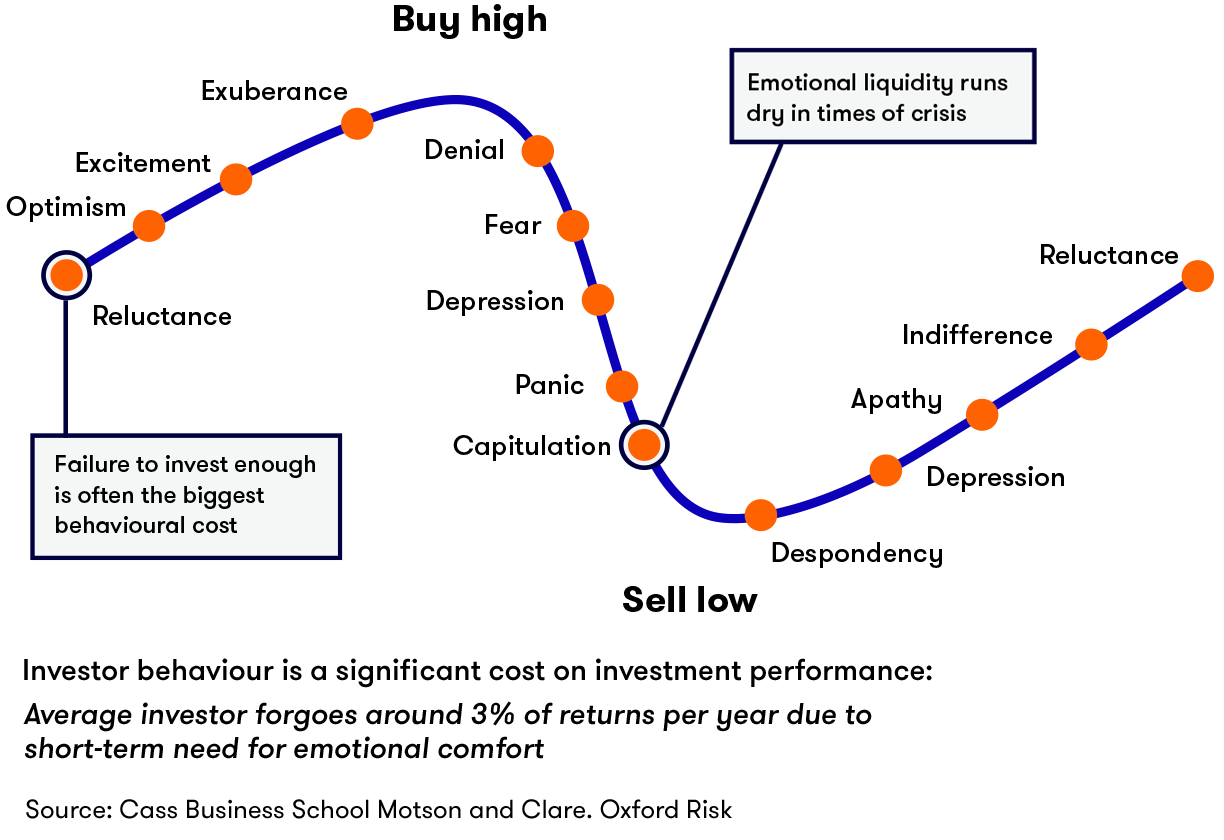 Behavourial Chart - Oxford Risk