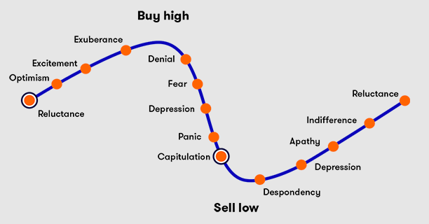 Behavioural investing