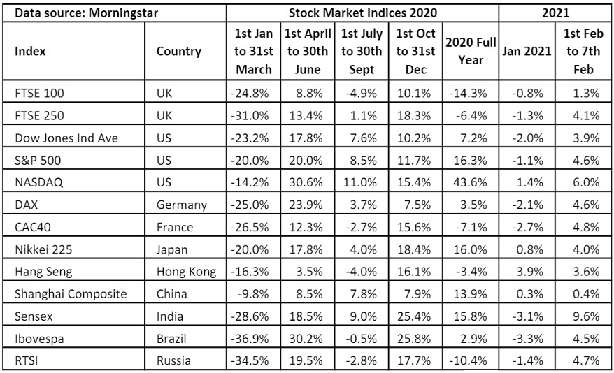 Stock market indices table (Saltydog 8 February 2021)