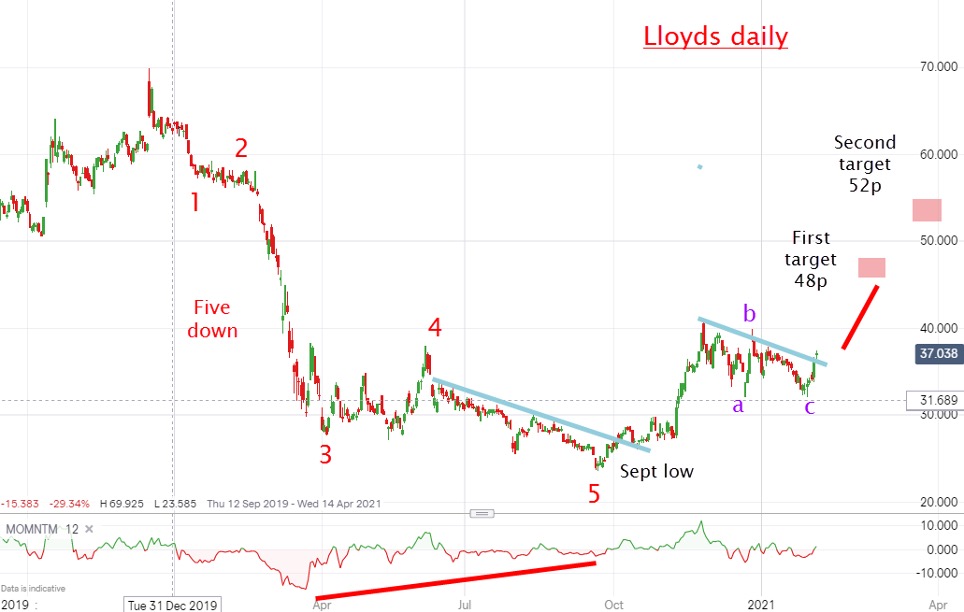 Lloyds daily chart two (John Burford 8 Feb 2021)