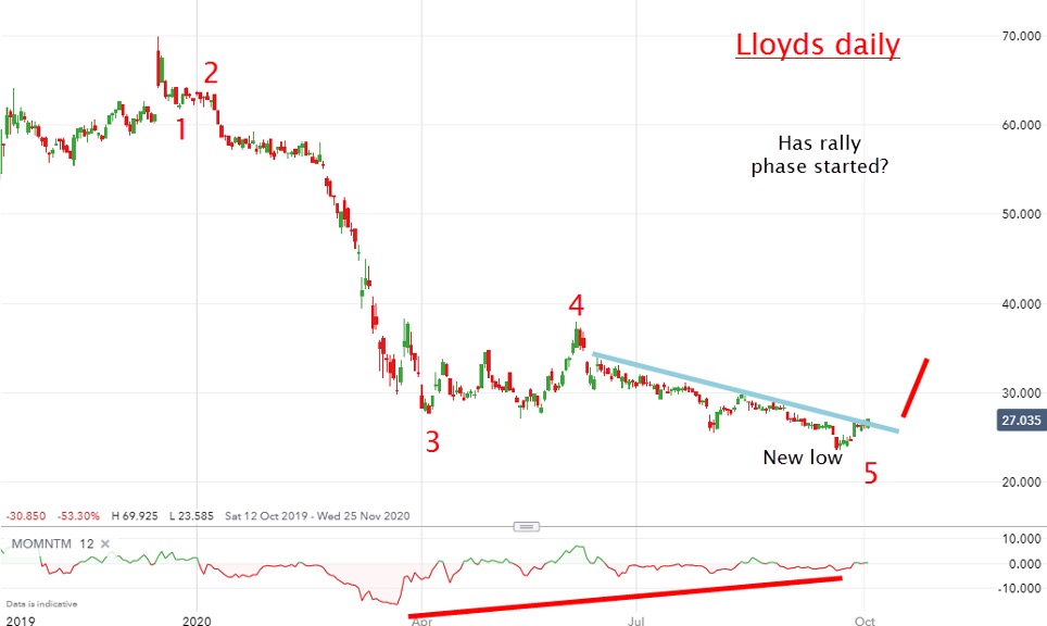 Lloyds daily chart (john Burford 8 Feb 2021)
