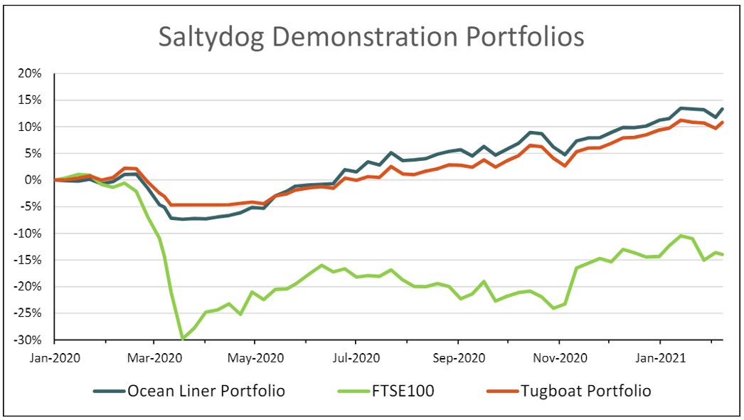 Saltydog portfolios graph (8 Feb 2021)