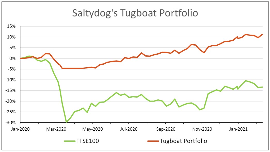 Saltydog Tugboat graph (15 February 2021)