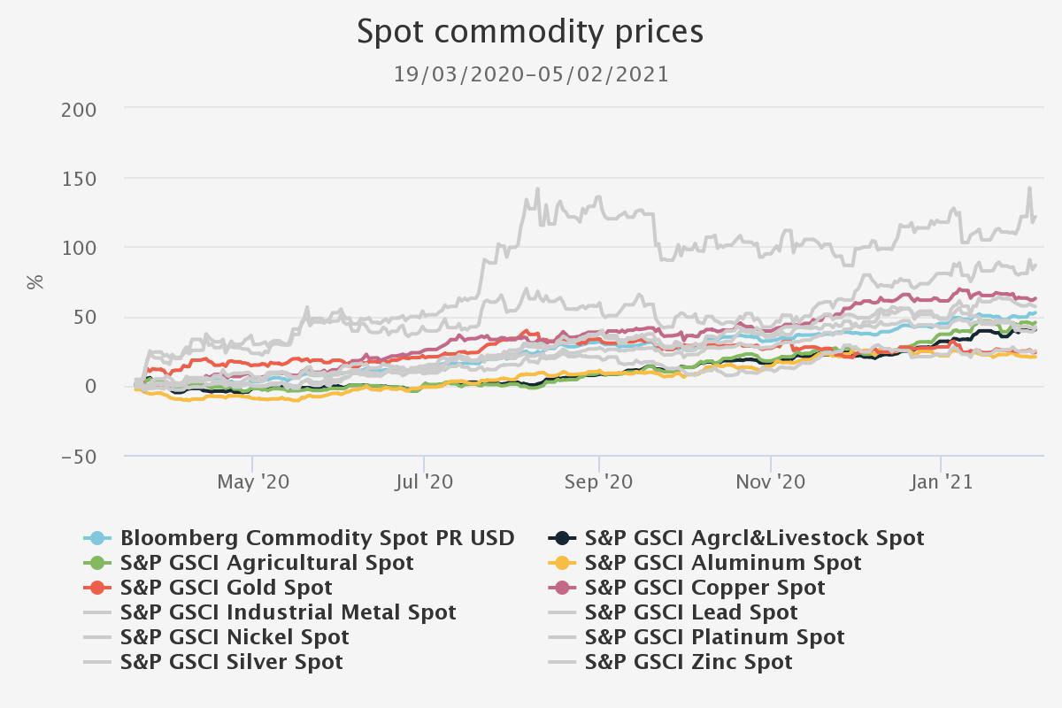 Spot commodity prices graph (Kepler 12 Feb 2021)