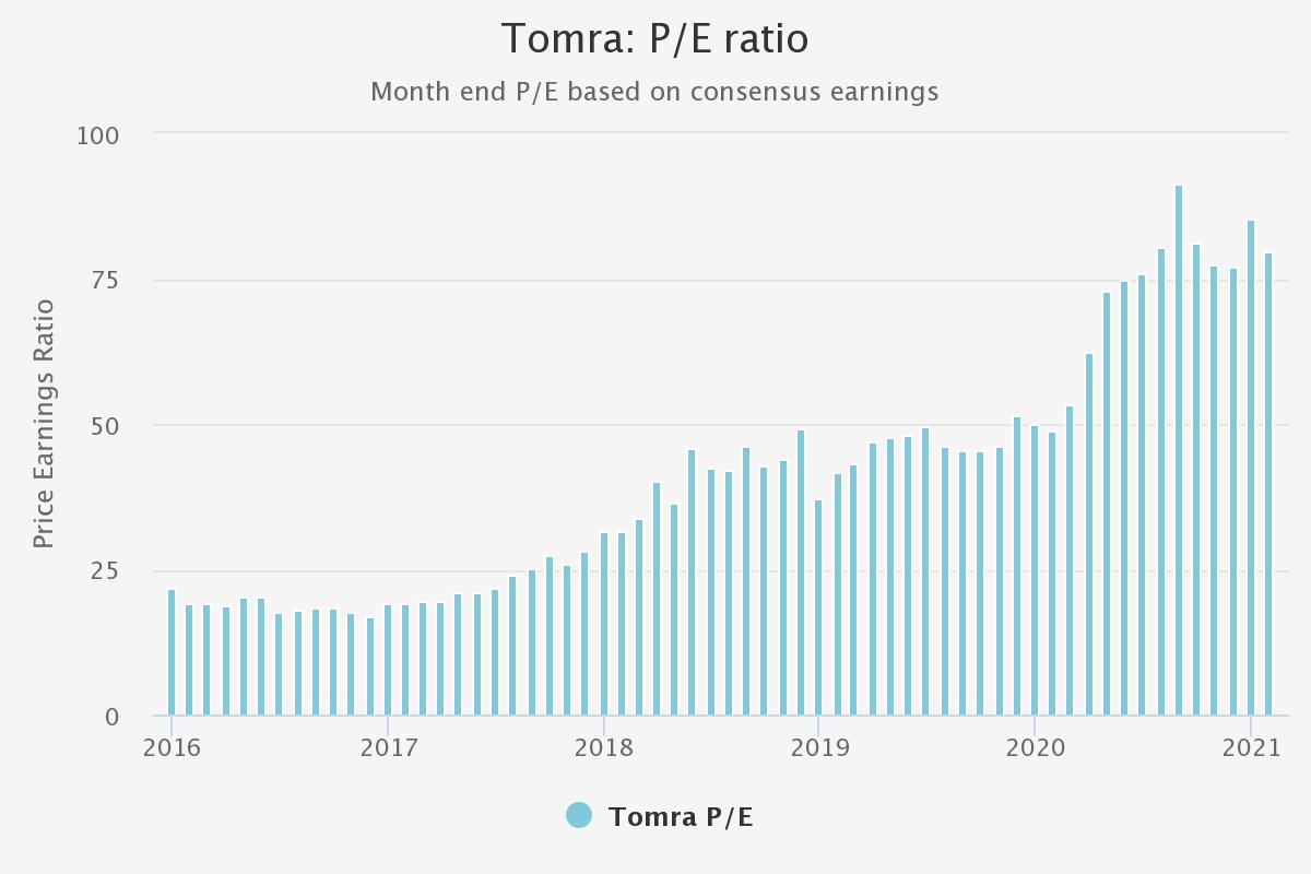 Tomra Monringstar graph (19 February 2021)
