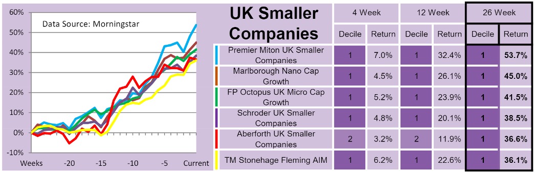 UK Smaller Companies table Saltydog table (22 Feb 2021)