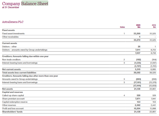 Astrazeneca balance sheet