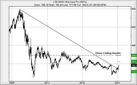 Barclays share price 22.3.2021