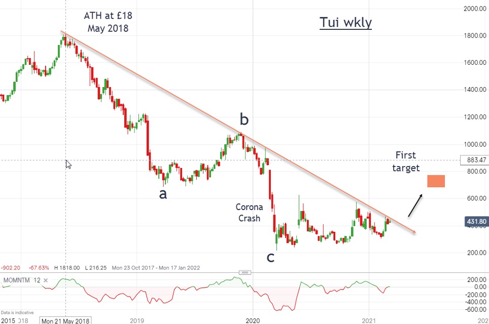 Tui chart (John Burford 15 March 2021)