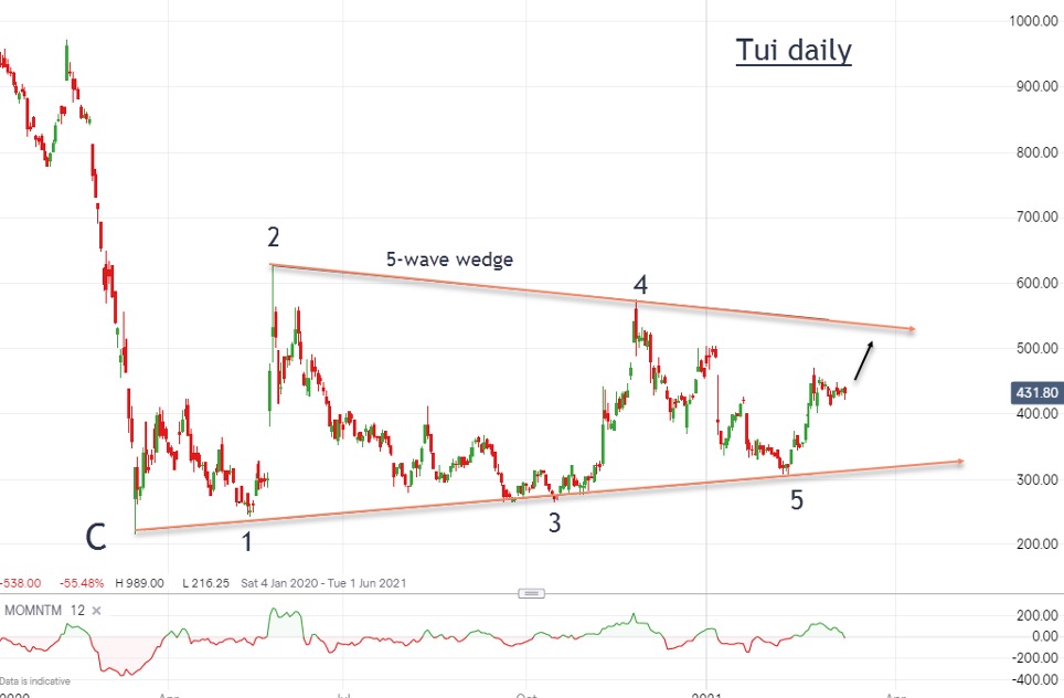 Tui daily chart (John Burford 15 March 2021)