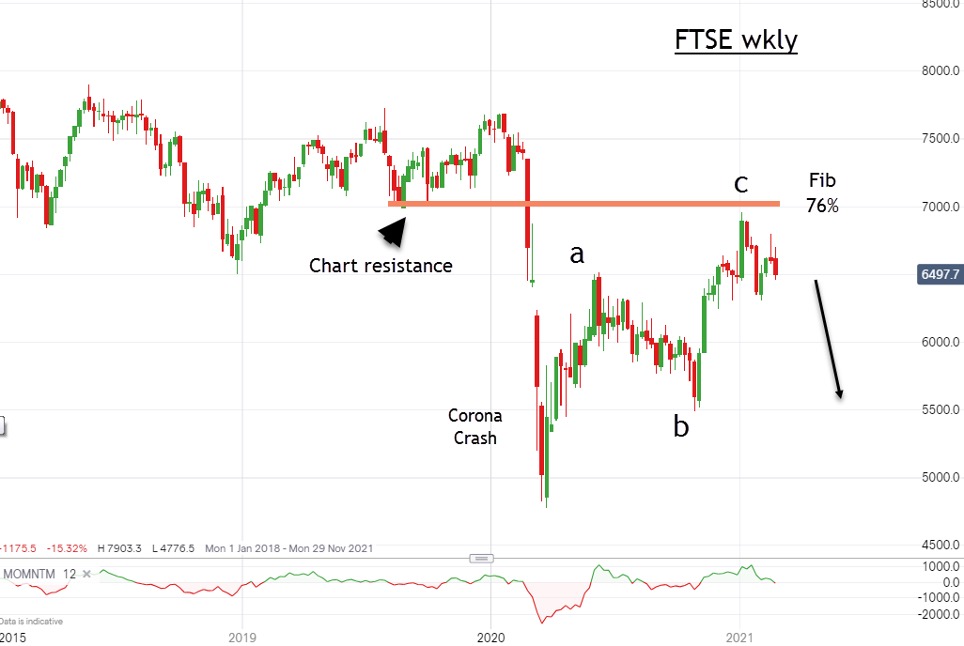 FTSE graph John Burford (1 March 2021)