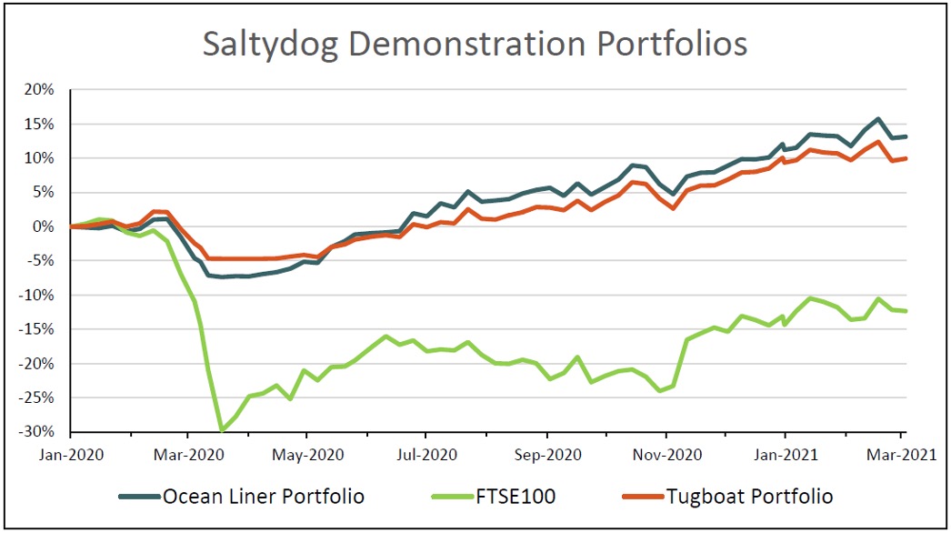 Saltydog portfolios graph (8 March 2021)