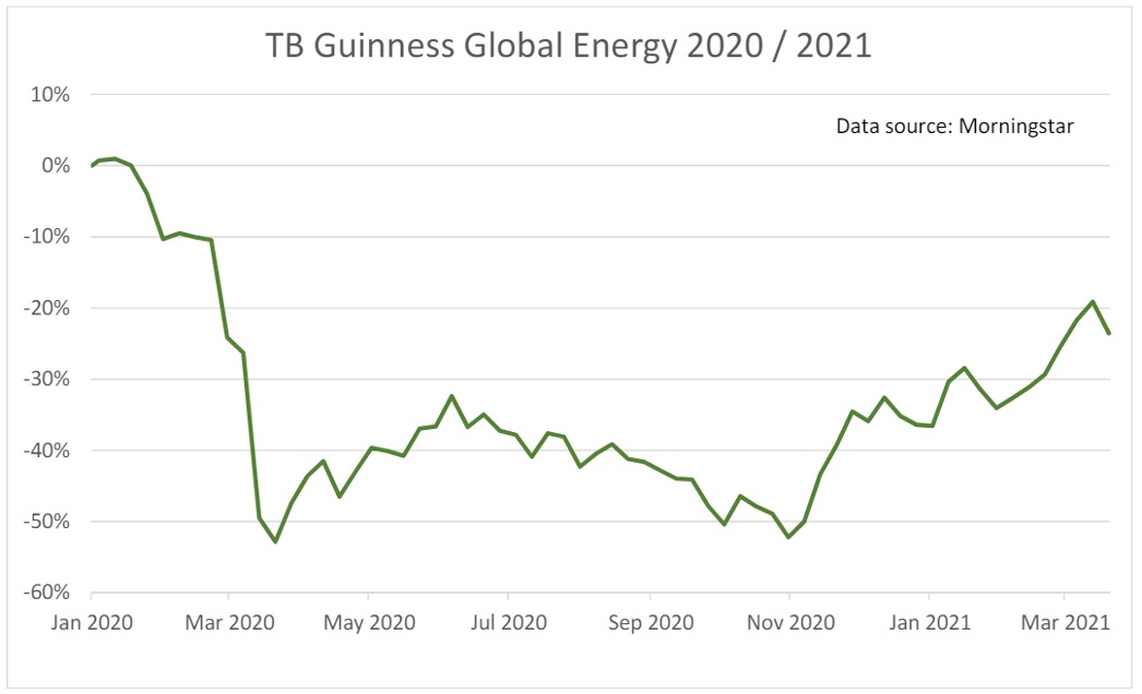 TB Guinness Global Energy graph Saltydog March 2021