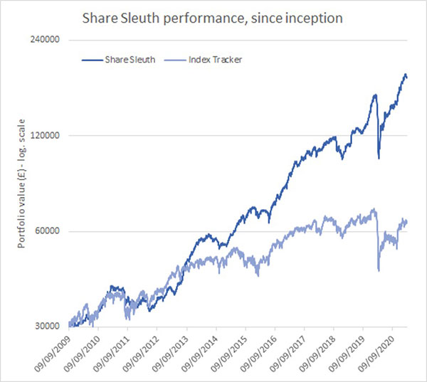Share Sleuth performance graph since inception (4 March 2021)