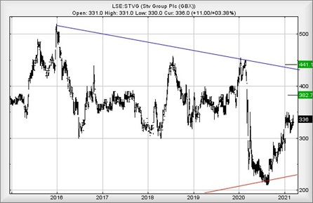 STV Group share price 17.3.2021