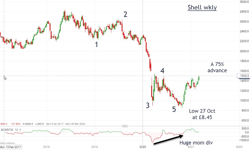 Shell graph by John Burford (8 March 2021)