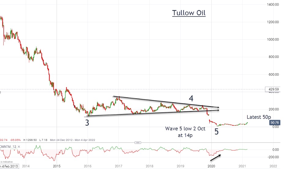 Tullow Oil graph by John Burford (8 March 2021)