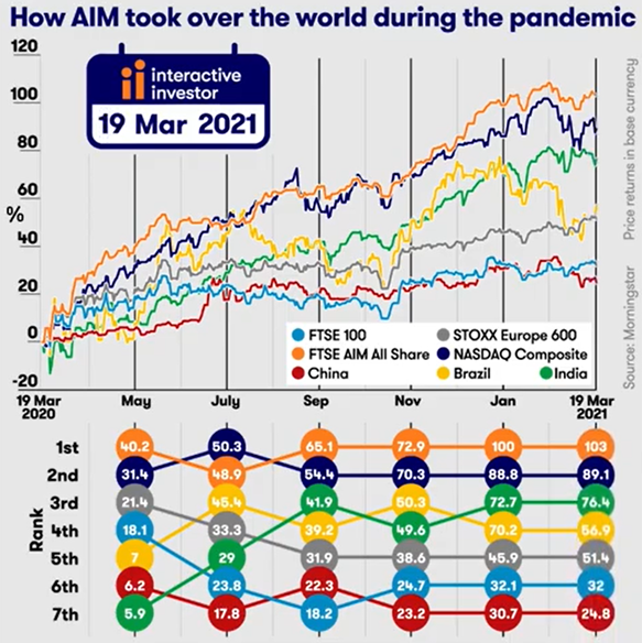 How AIM took over the world pandemic chart