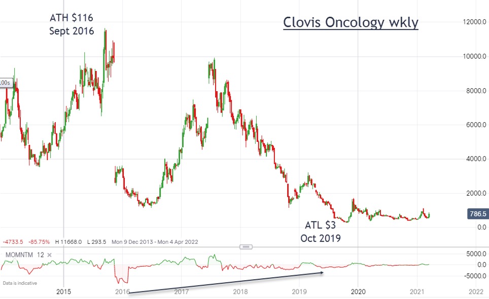 Clovis Oncology graph 1 (John Burford March 22 2021)