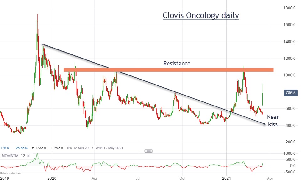 Clovis Oncology graph 2 (John Burford March 22 2021)