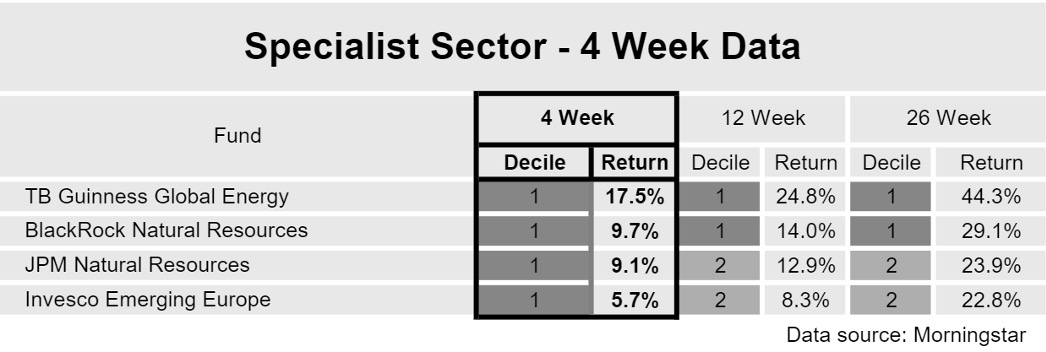 Specialist sector table Saltydog March 2021