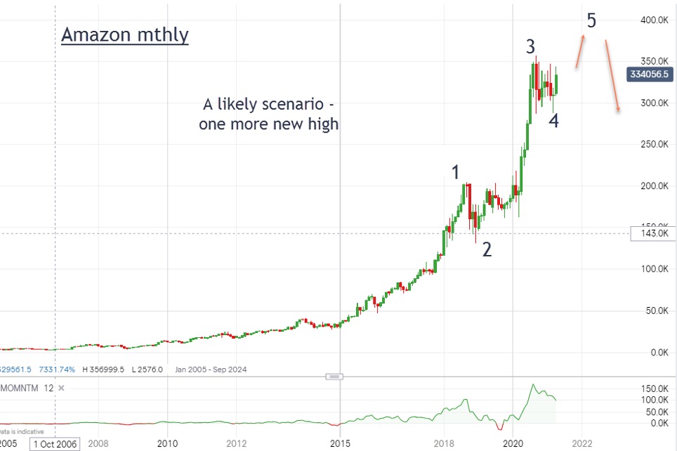 Amazon graph (John Burford 26 April 2021)