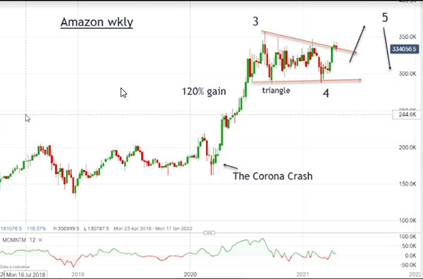  New Amazon weekly chart (John Burford 26 April 2021)