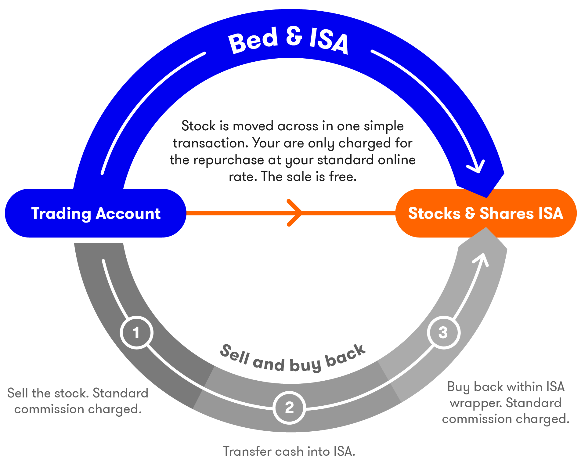 Bed and ISA diagram