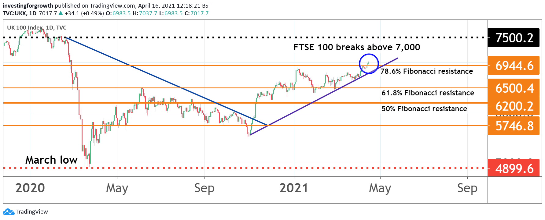 FTSE 100 above 7,000 16 April 2021