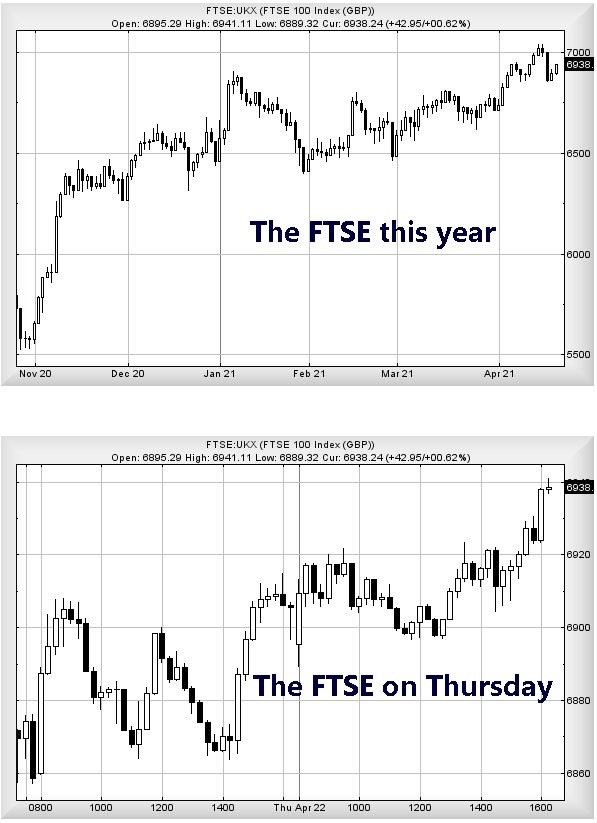 FTSE this year 23.4.2021