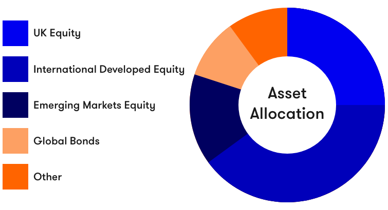 Model Portfolios Asset Allocation