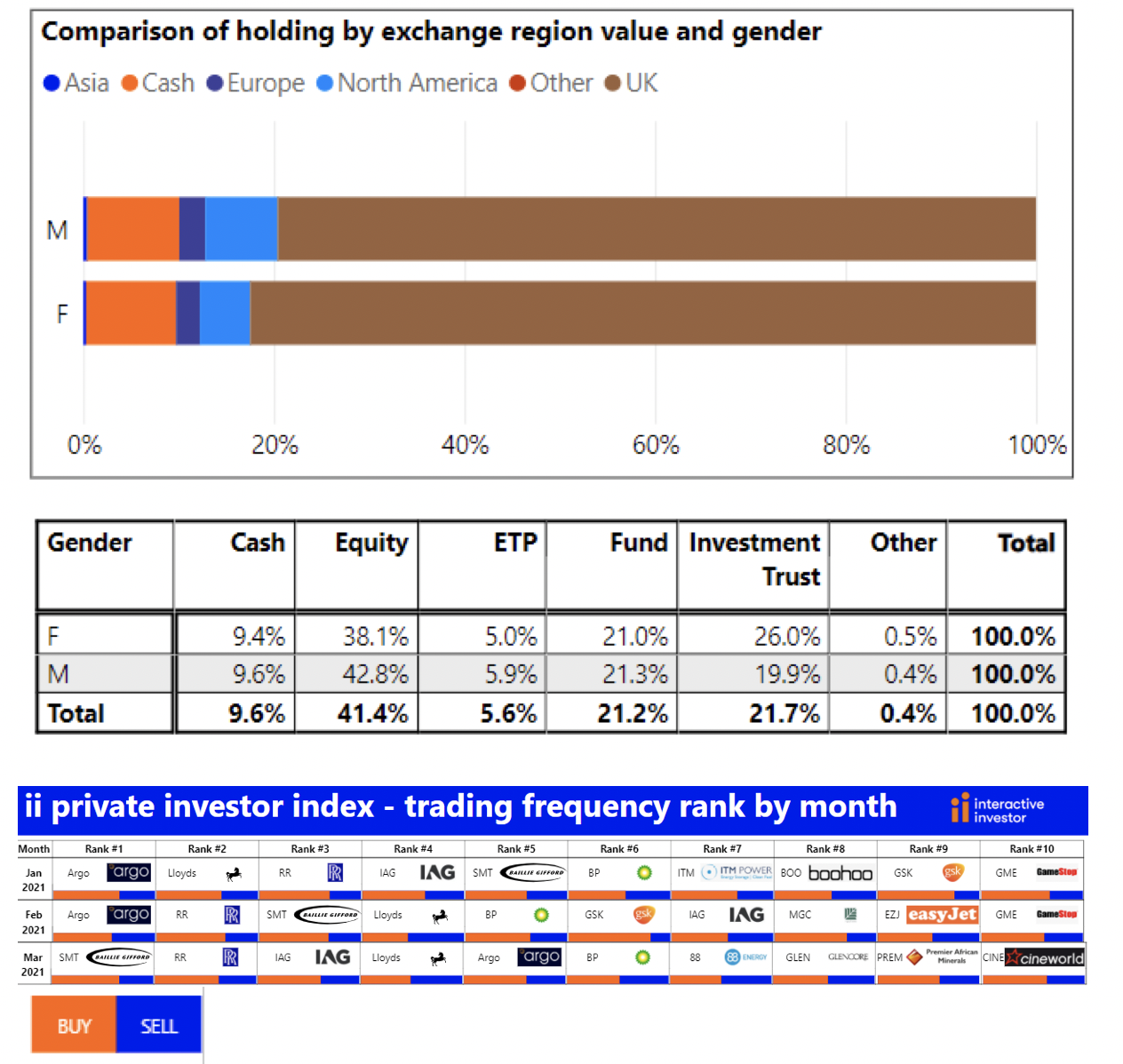 Private Investor Index: Gender differences
