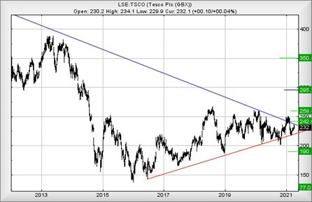 Tesco share price 14.4.2021