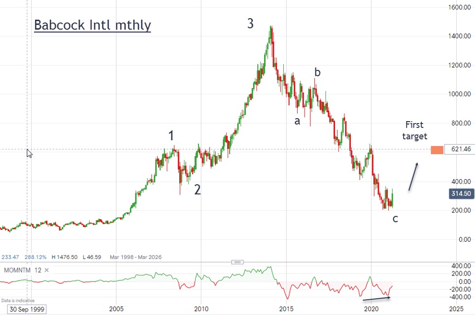 Babcock chart 1 (John Burford 19 Aprril 2021)