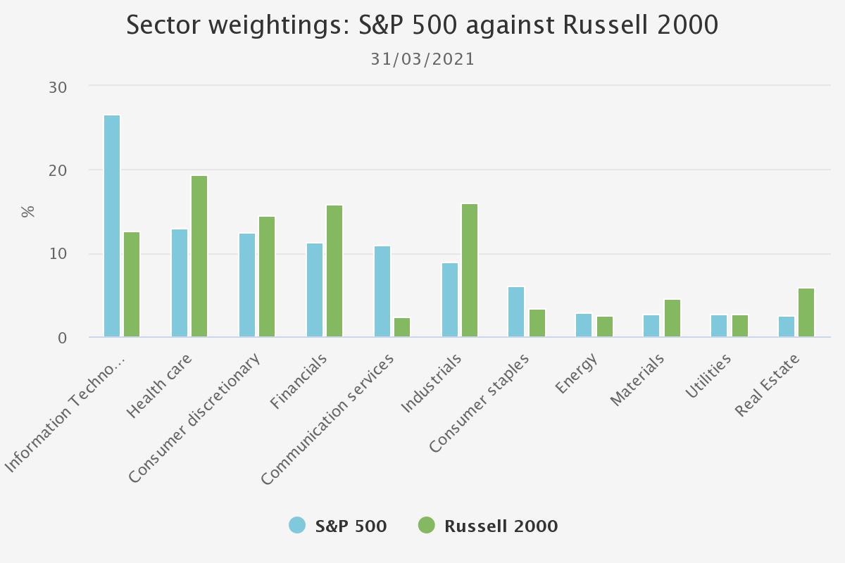 Sector weightings of large- and small-cap US equities (Kepler April 2021)