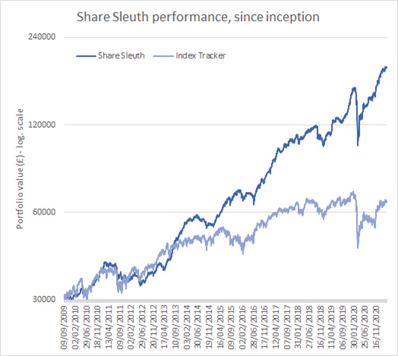 Share Sleuth performance graph April 2021