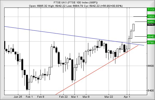 FTSE 100