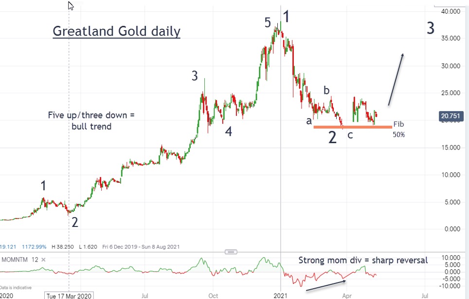 Greatland Gold (John Burford May 2021)