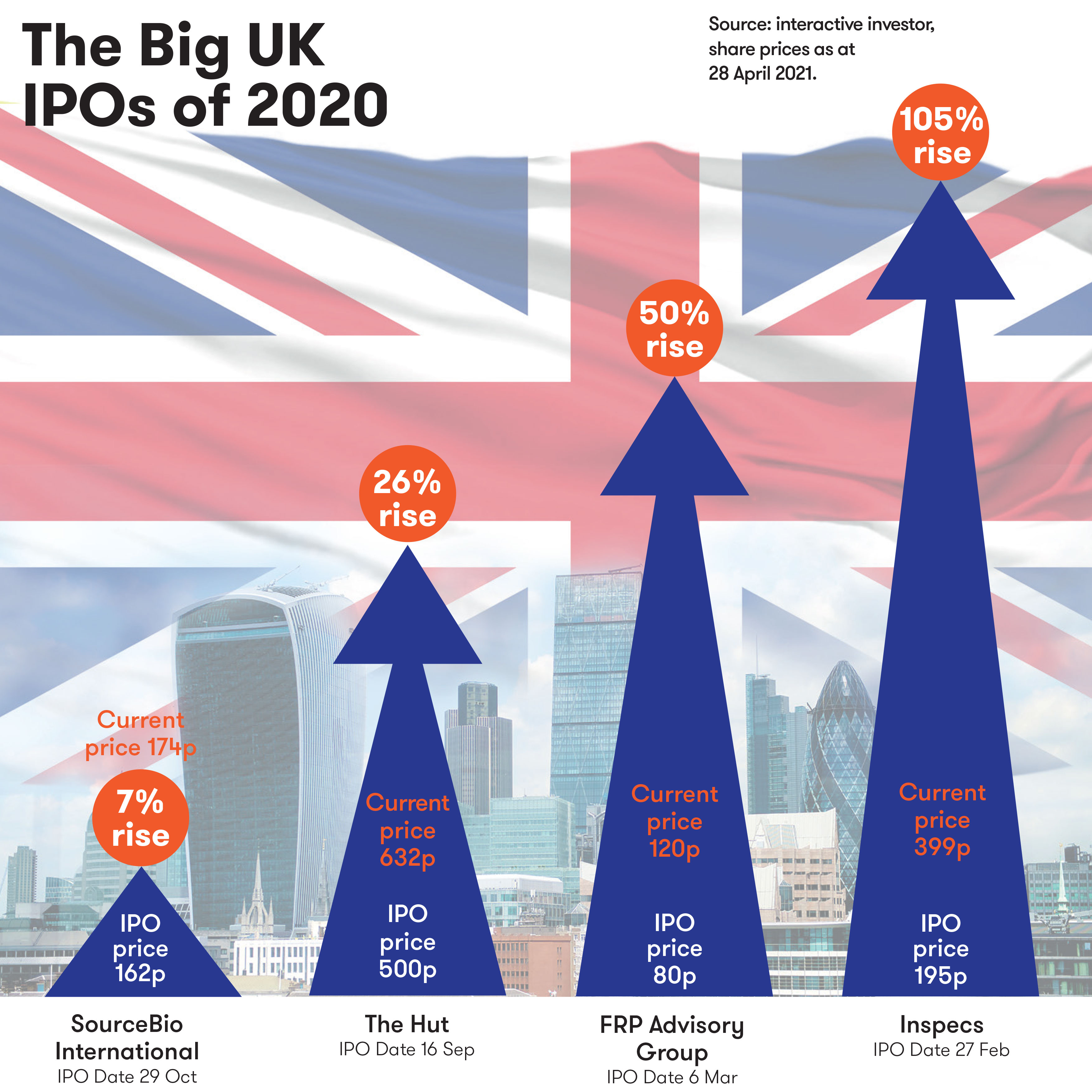 The Big UK IPOs of 2020