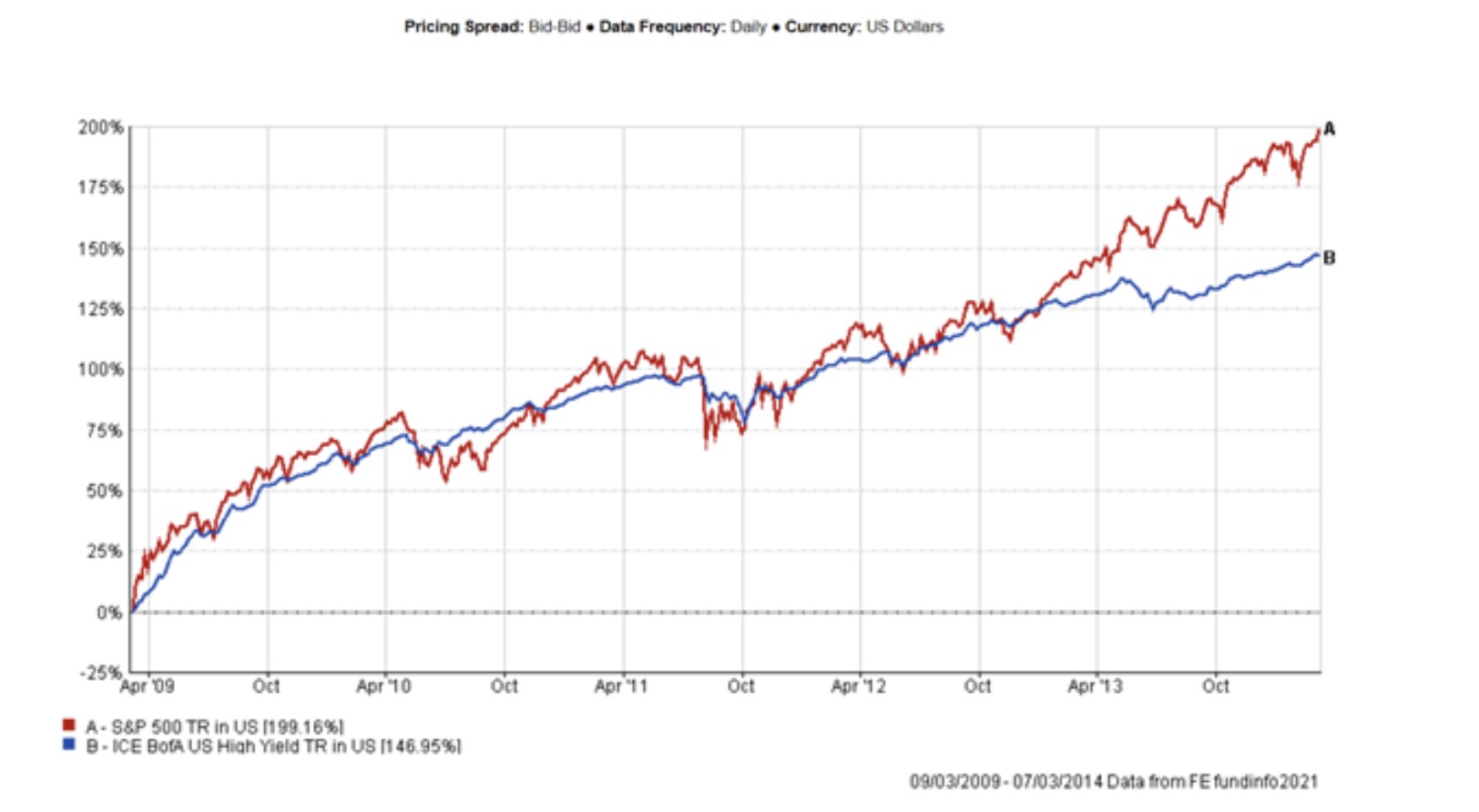 Performance of US asset classes after 2009 market bottom (Kepler May 14 2021)