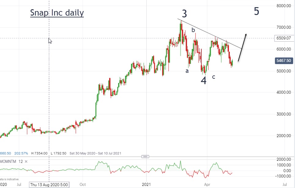 Snap Inc graph 1 (John Burford, 10 May 2021)