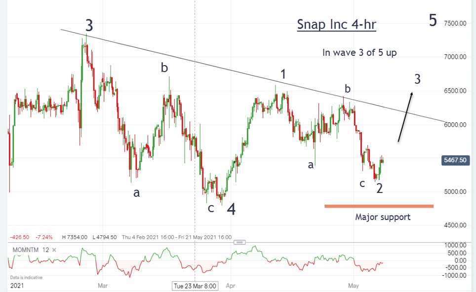 Snap Inc graph 2 (John Burford 10 May 2021)