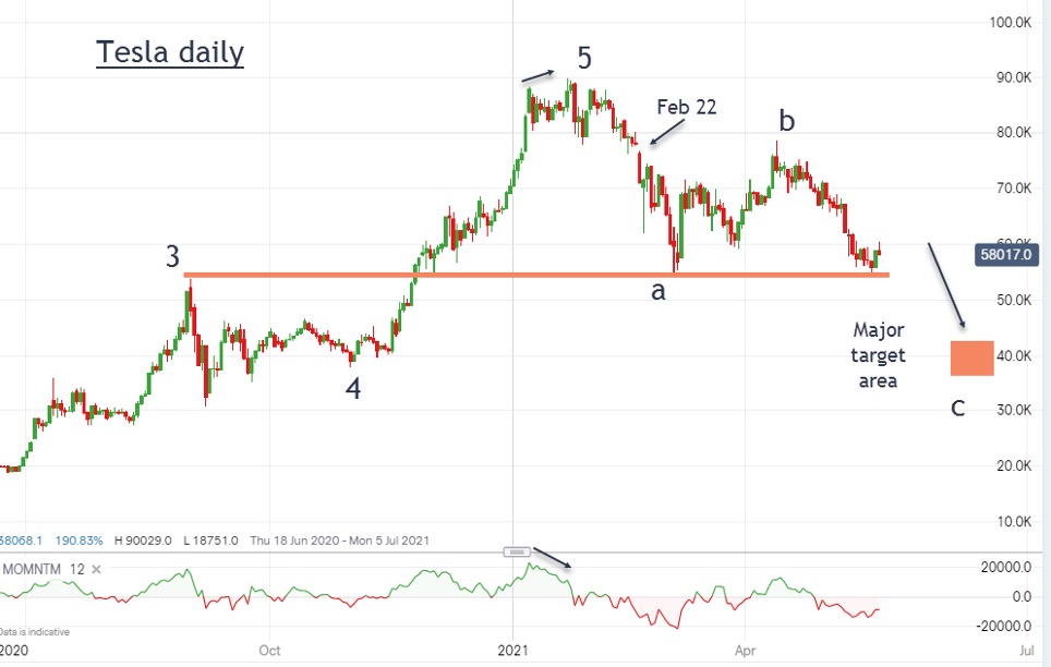 Tesla graph (John Burford 24 May 2021)