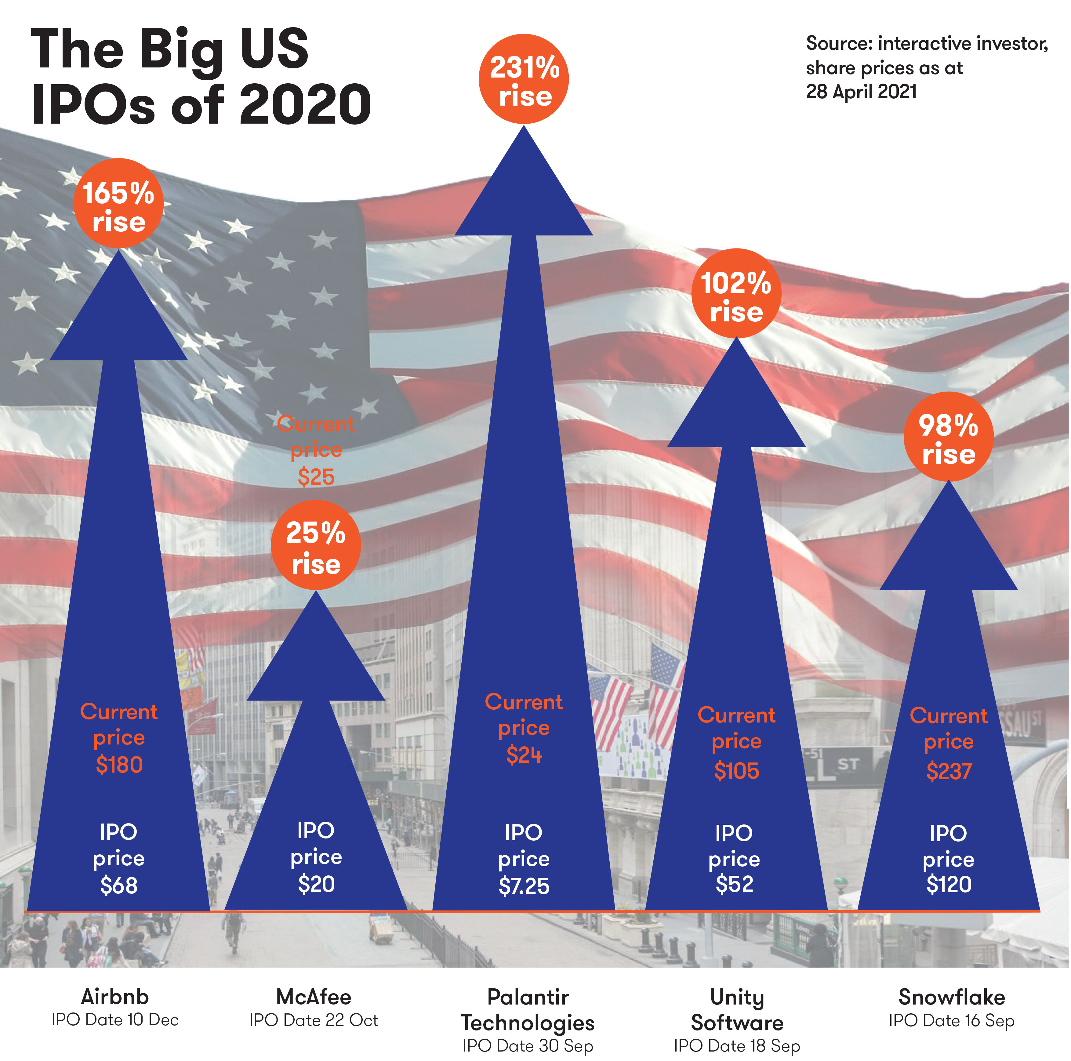 The Big US IPOs of 2020