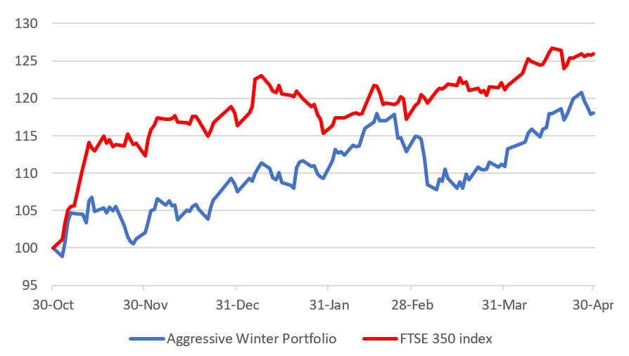 aggressive winter portfolio 2020-21