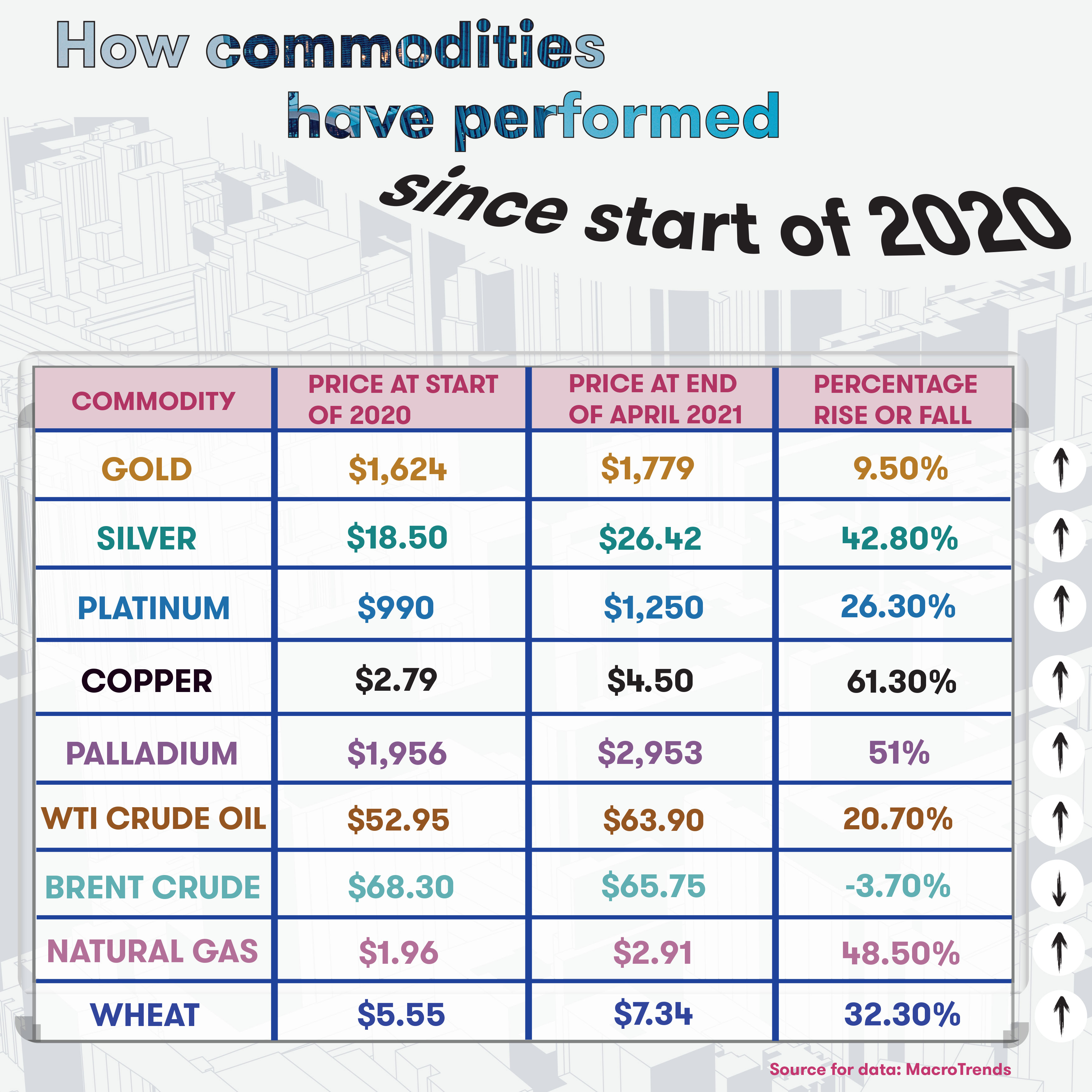 Commodities table May 2021
