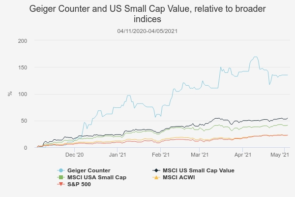 Geiger counter and US small-cap value graph (Kepler 7 May 2021)