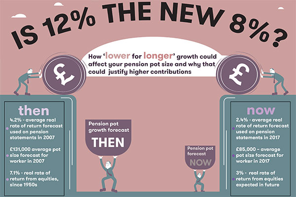 Is 12% the new 8% infographic 600 x 400